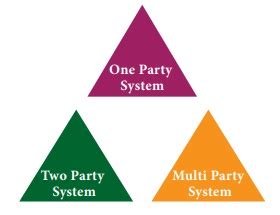 Functions of Political Parties - Political Science