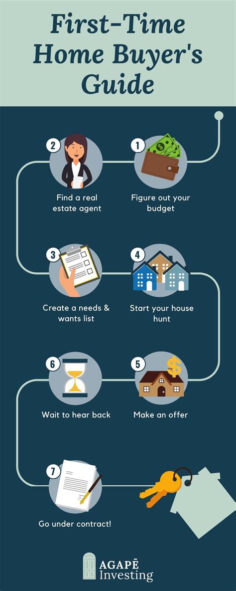 First Time Home Buyers Guide Agape Investing