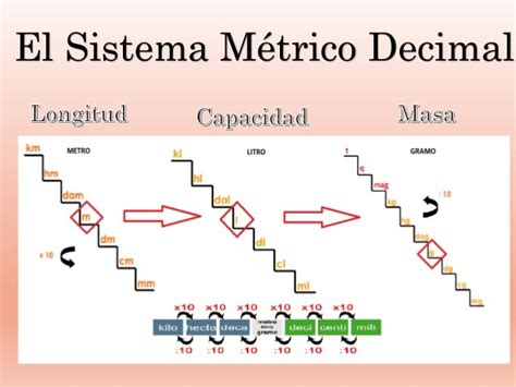 Sistema Métrico Decimal