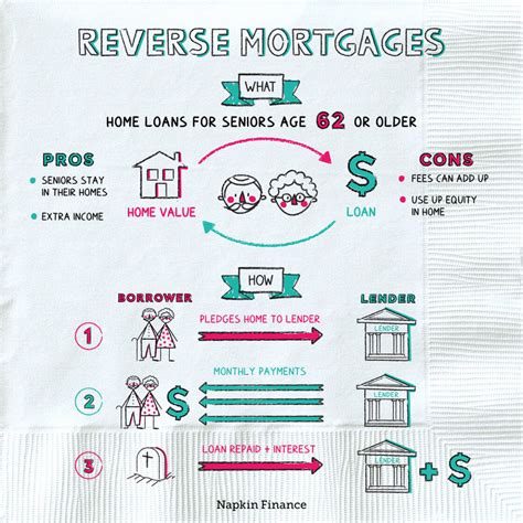 What Is Reverse Mortgage Loan Learn Reverse Mortgage Definition Here