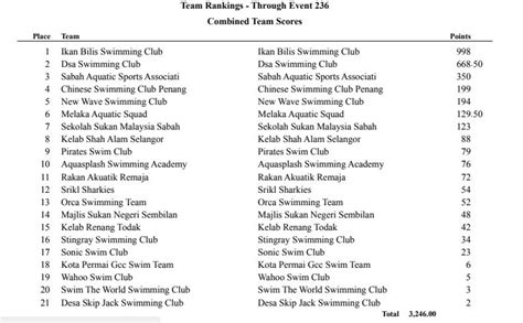 Ikan Bilis Swimming Club 1971 Kl Results Of 2nd Asumnscmilo Mid