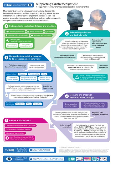 Brief Behaviour Change Strategies For Distressed Patients In Primary