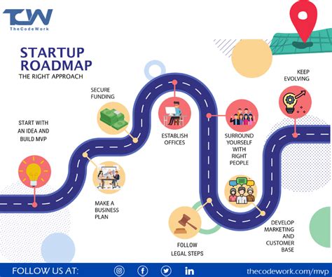 The Startup Roadmap Have A Look Thecodework