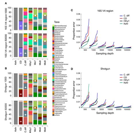 Figure 3 From Characterization Of The Gut Microbiome Using 16s Or