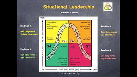 Founders paul hershey and kenneth blanchard have developed a model that links leadership styles and situations. Blanchard & Hersey's Situational Leadership - YouTube