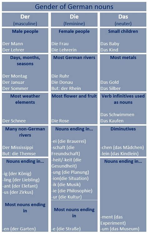 Some Hints On How To Guess Gender Of German Nouns Learn German German Language German