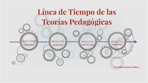 Línea De Tiempo De Las Teorías Pedagógicas By Milton Vásconez