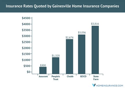 Policies starting at just $5/month. Gainesville, FL, Cheapest Home Insurance Companies