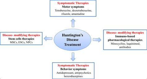 Immunomodulatory Strategies For Huntingtons Disease Tre