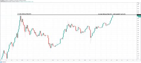 Today's market capitalization for xrp is 63 264 310 648.58 us dollars. Bulls In Control: Total Bitcoin Market Cap Achieves New ...