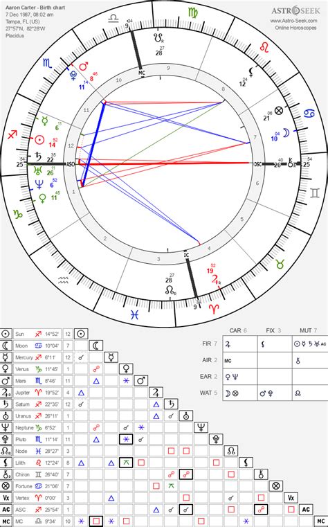 Birth Chart Of Aaron Carter Astrology Horoscope
