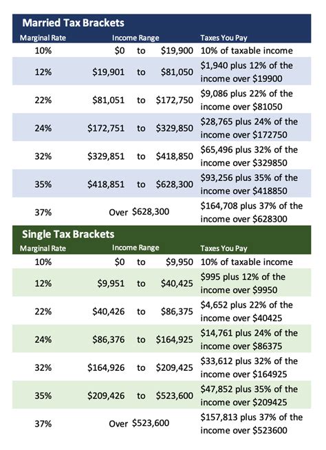 Irs Unveils Federal Income Tax Brackets For 2022 Tax