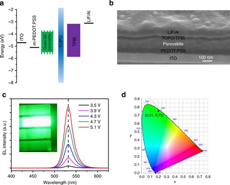 Perovskite Light Emitting Diodes Structure And Electroluminescence A