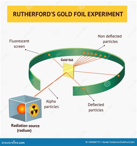 Alpha Particles In The Rutherford Scattering Experiment Or Gold Foil