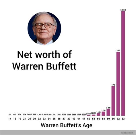 Warren Buffetts Net Worth Over The Years Valuewalk