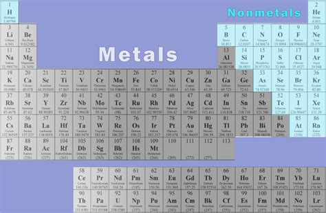 Periodic Table Of The Elements Metal