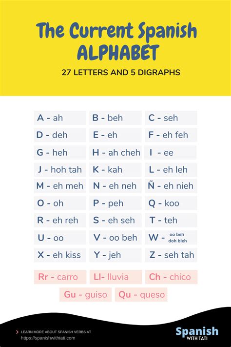 The full spanish alphabet pronunciation & audio. The Current Spanish Alphabet | Spanish alphabet, Teaching the alphabet ...