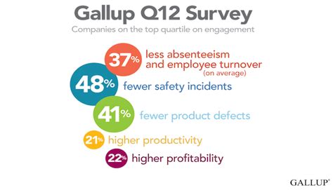 grow employee engagement with gallup q12