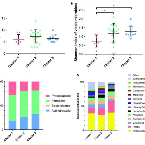 Bacterial Diversity And Composition Of The Airway Microbiota Of The