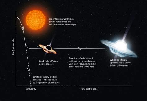 concept of white hole universe may have resulted out of a ‘big bounce forumias