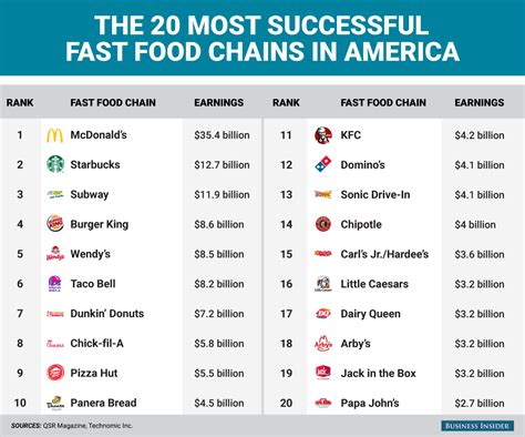Staff friendliness, overall cleanliness, food quality, curb appeal, atmosphere, speed of service, value for money spent. The 20 fast food chains that rake in the most money ...