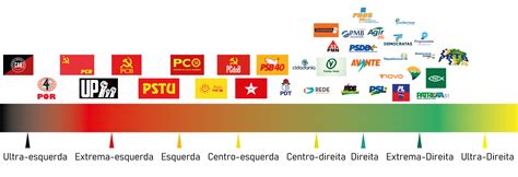 Atual posição política dos partidos brasileiros o que vocês acham