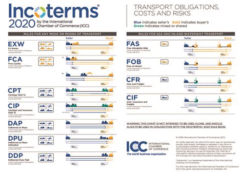 Incoterms20203 Db Schenker All In One Photos