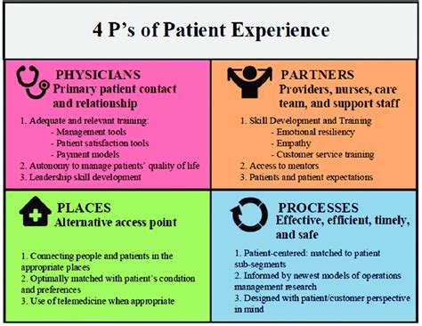 4 Ps Of Patient Experience Download Scientific Diagram
