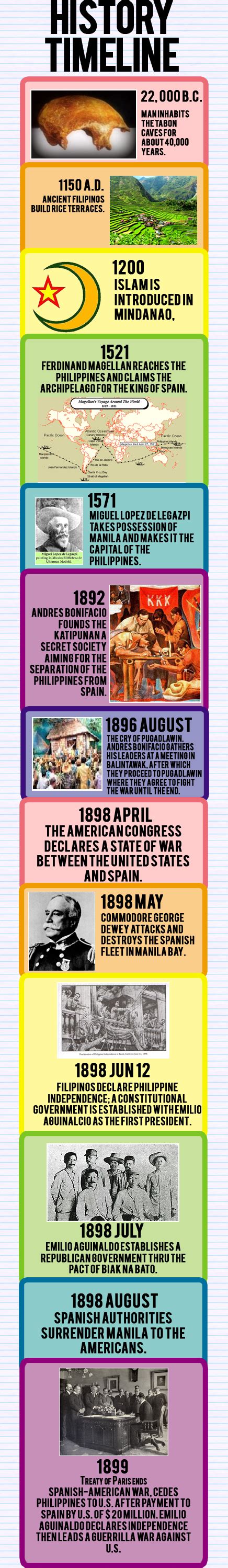 Timeline Of Philippine History In Chronological Order