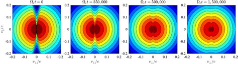Snapshot Of Model Loss‐cone Distribution Function Fv⊥ V∥ Versus
