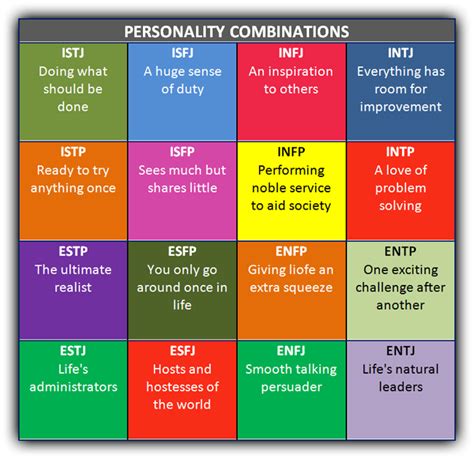 Myers Briggs Personality Type Chart