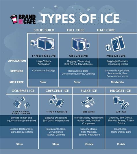 Different Types Of Ice Types Of Ice Blended Drinks Cafe