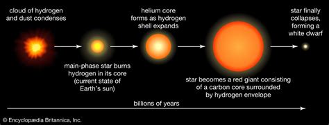 Sun Evolution Structure Radiation Britannica