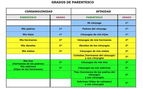 Grados De Parentesco Primeros Grados Parentesco Grado Reverasite