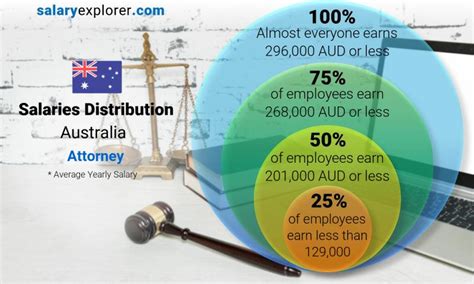 Attorney Average Salary In Australia 2023 The Complete Guide