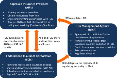 Federal crop insurance is a program put into place to go to work for the agricultural workers and farmers. Federal Crop Insurance: Program Overview for the 115th Congress - EveryCRSReport.com