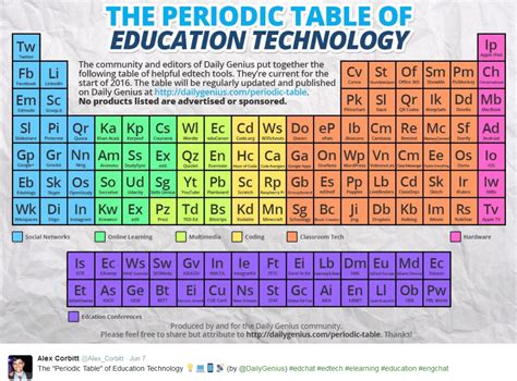 Some k12 academies offer a specified dollar amount for an internet service provider reimbursement. Periodic Table of Ed Tech - Simplek12_