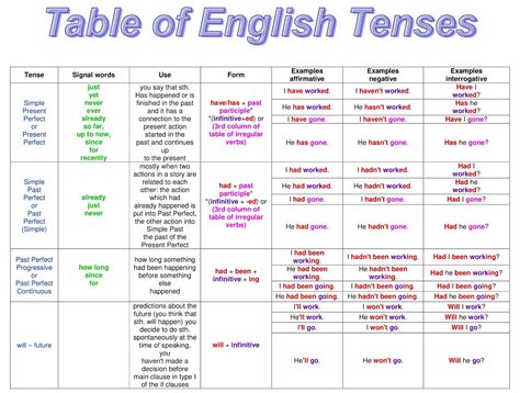 Table Of English Tenses With Example English Grammar A To Z