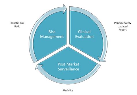 Risk Management Requirements For Pms For Medical Devices