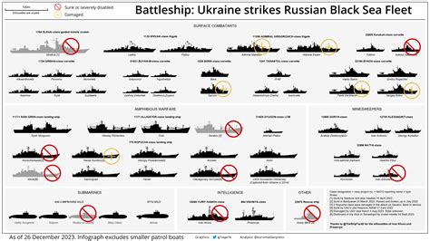 How Many Battleships Did Russia Lose In Ukraine War