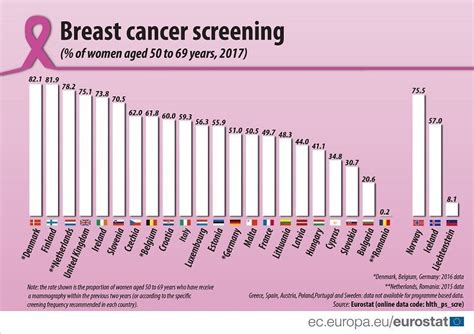 eurostat breast cancer screening rate in cyprus 4th lowest in eu in