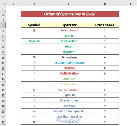 What Is The Order Of Operations In Excel An Ultimate Guide