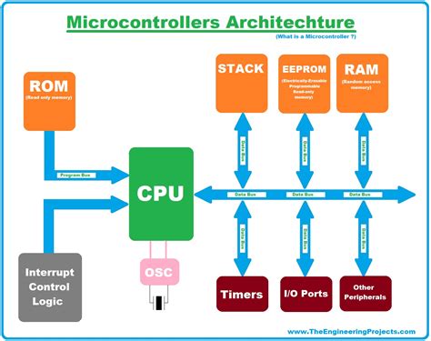 What Is A Microcontroller Programming Definition Types And Examples