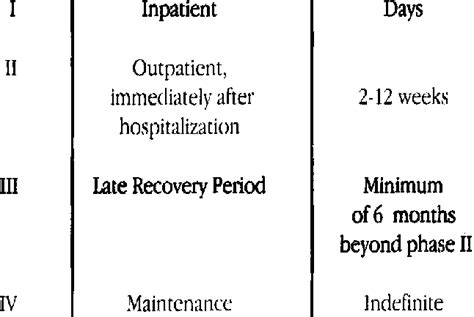 Phases Of Cardiac Rehabilitation Phase I Typeofprogram I Duration Download Table
