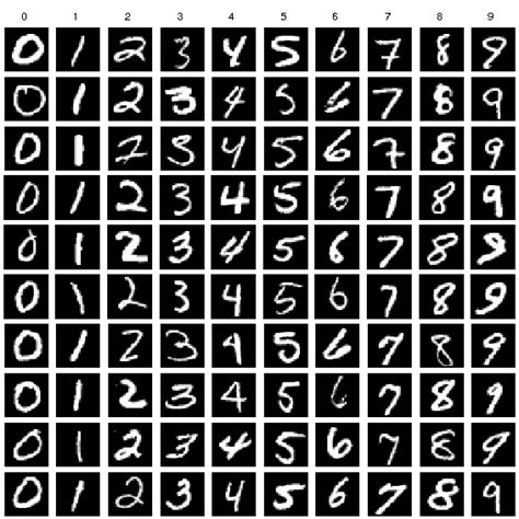 Handwritten Digit Recognition Mnist Dataset