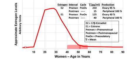 Approximate Production Of Estrogens Profile In Women With Age Download Scientific Diagram