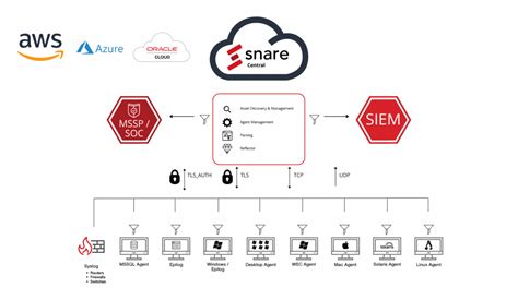 Cloud Log Management Snare Central Available To Run In The Cloud