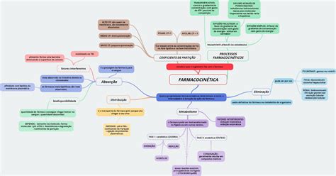 Mapa Mental Farmacodinamica Farmacologia I Porn Sex Picture
