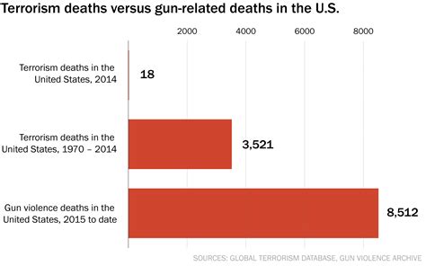 Americans Dead From Gun Violence Business Insider
