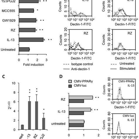 Dectin 1 Expression Depends On Pparc Activation By Il 13 Or